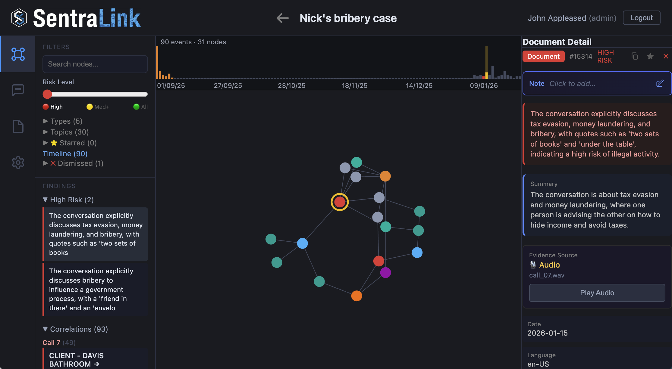 The case intelligence graph filtered to high-risk findings, showing 31 of the 63 nodes